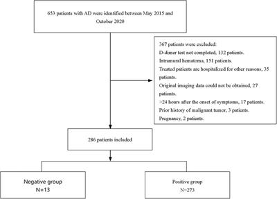 Analysis of clinical characteristics and imagological features of the aortic dissection patients with negative D-dimer results